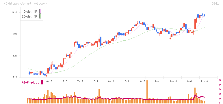 レンゴー(3941)の日足チャート