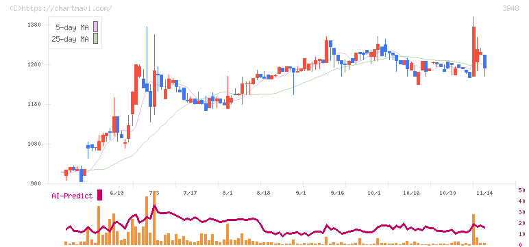 光ビジネスフォーム(3948)の日足チャート