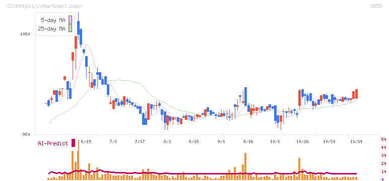 イムラ(3955)の日足チャート