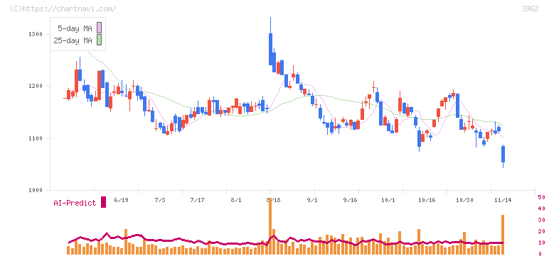 チェンジホールディングス(3962)の日足チャート
