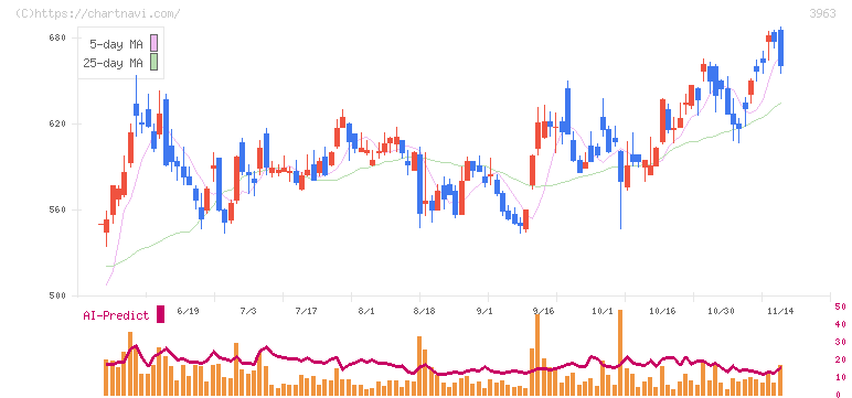 シンクロ・フード(3963)の日足チャート