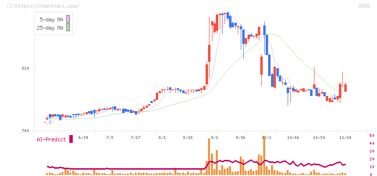 キャピタル・アセット・プランニング(3965)の日足チャート