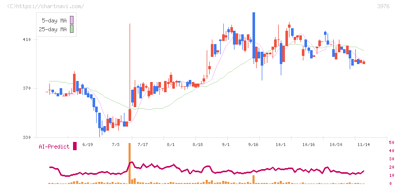 シャノン(3976)の日足チャート
