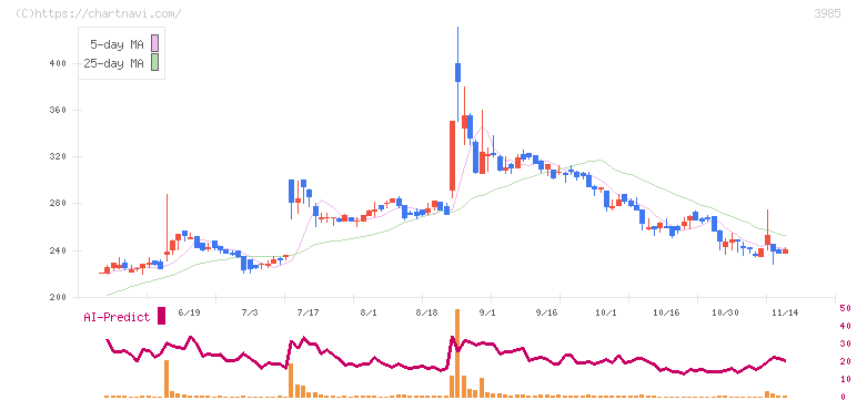 テモナ(3985)の日足チャート