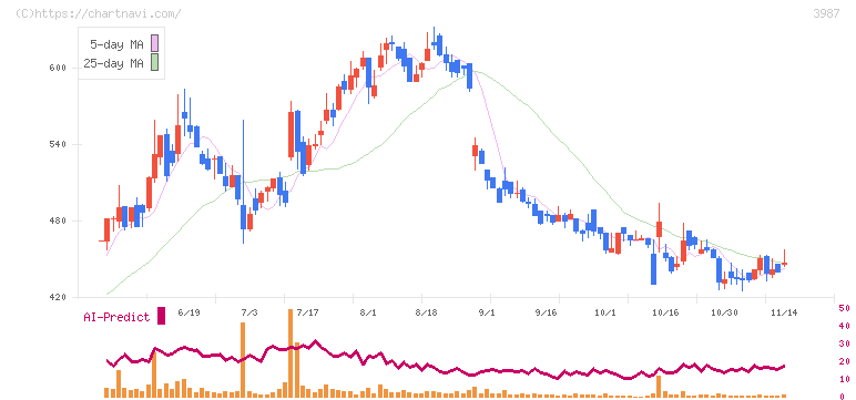 エコモット(3987)の日足チャート