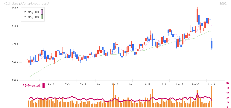 ＰＫＳＨＡ　Ｔｅｃｈｎｏｌｏｇｙ(3993)の日足チャート