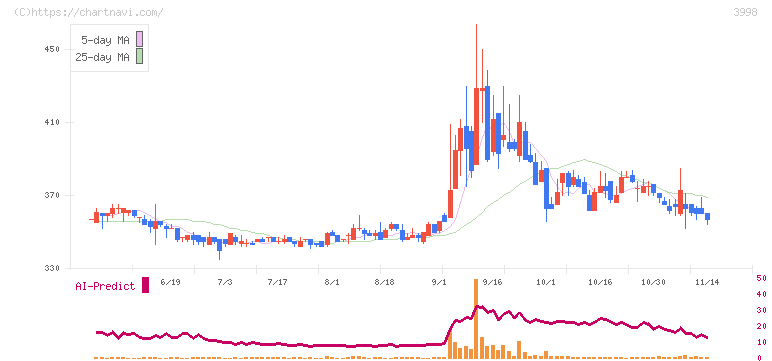すららネット(3998)の日足チャート