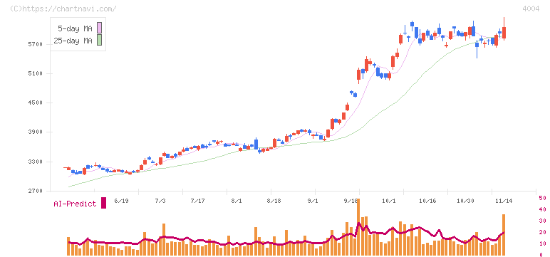 レゾナック・ホールディングス(4004)の日足チャート