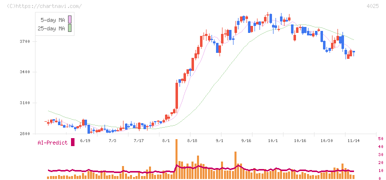 多木化学(4025)の日足チャート