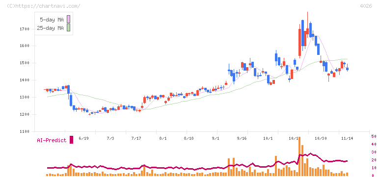 神島化学工業(4026)の日足チャート