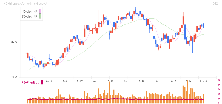 東ソー(4042)の日足チャート