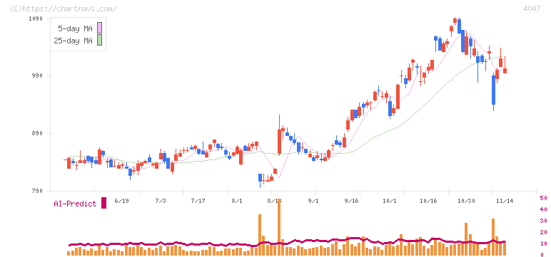 関東電化工業(4047)の日足チャート