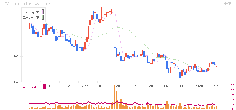 Ｓｕｎ　Ａｓｔｅｒｉｓｋ(4053)の日足チャート