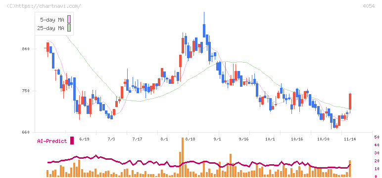 日本情報クリエイト(4054)の日足チャート
