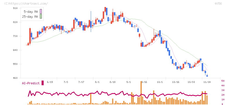 ニューラルグループ(4056)の日足チャート