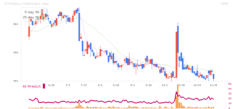 インターファクトリー(4057)の日足チャート