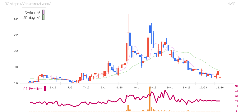 まぐまぐ(4059)の日足チャート