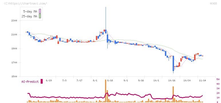 ベイシス(4068)の日足チャート