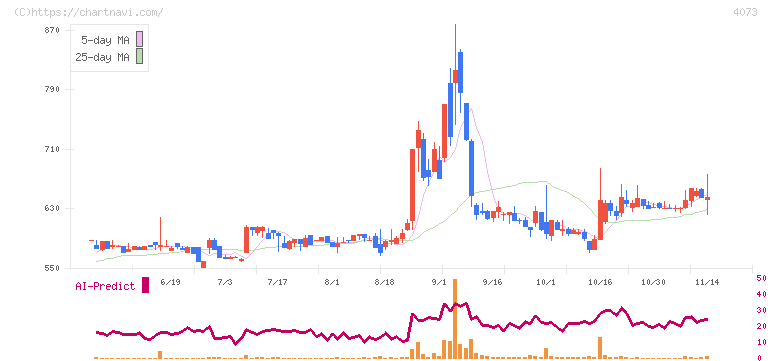 ジィ・シィ企画(4073)の日足チャート