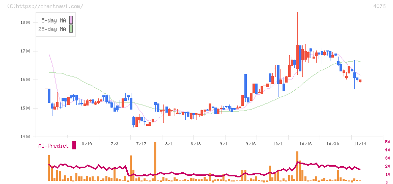 シイエヌエス(4076)の日足チャート