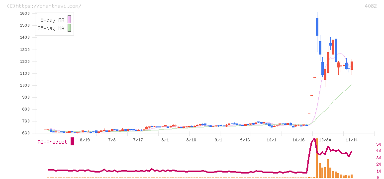 第一稀元素化学工業(4082)の日足チャート