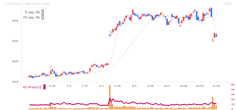 日本化学工業(4092)の日足チャート