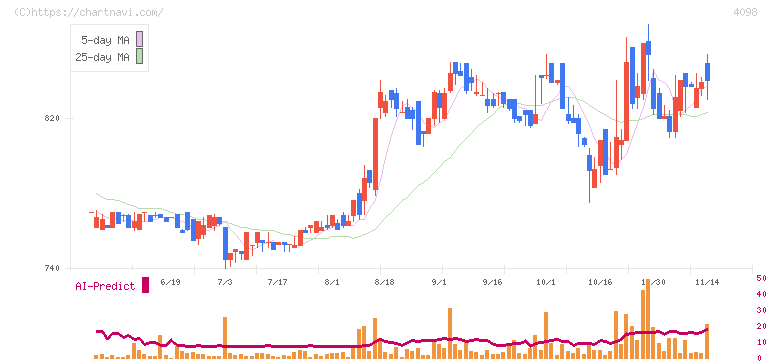 チタン工業(4098)の日足チャート