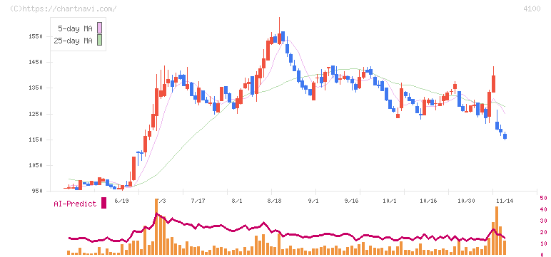 戸田工業(4100)の日足チャート