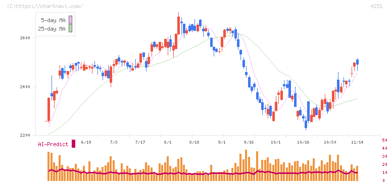 協和キリン(4151)の日足チャート