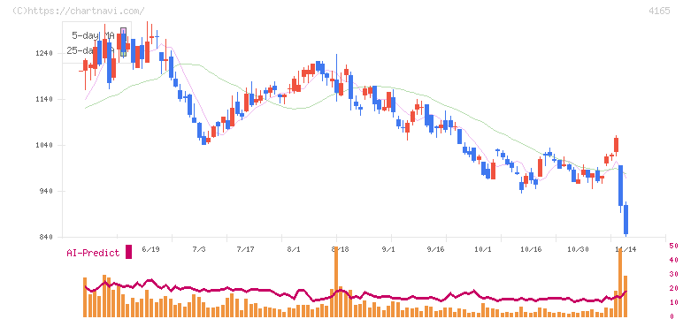 プレイド(4165)の日足チャート