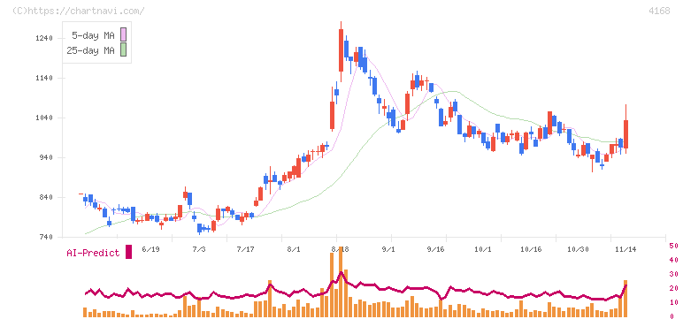 ヤプリ(4168)の日足チャート