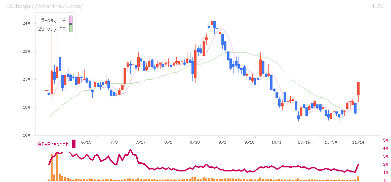 Ｋａｉｚｅｎ　Ｐｌａｔｆｏｒｍ(4170)の日足チャート