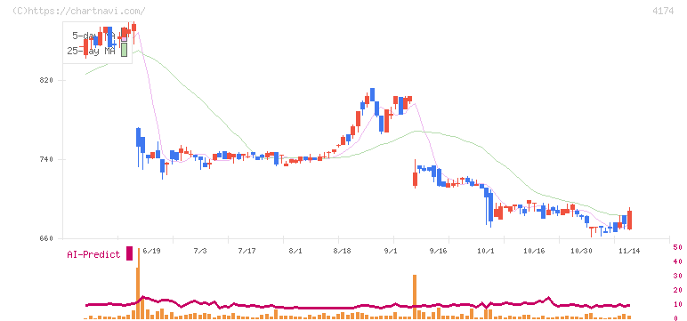 アピリッツ(4174)の日足チャート
