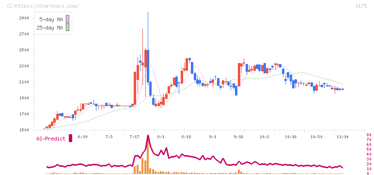 ｃｏｌｙ(4175)の日足チャート