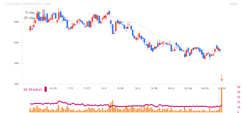 スパイダープラス(4192)の日足チャート