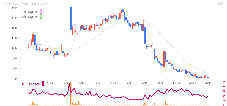 ワンダープラネット(4199)の日足チャート