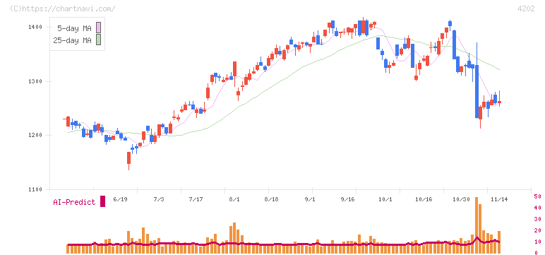 ダイセル(4202)の日足チャート