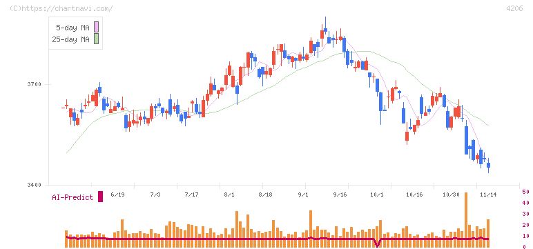 アイカ工業(4206)の日足チャート