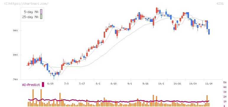 タイガースポリマー(4231)の日足チャート