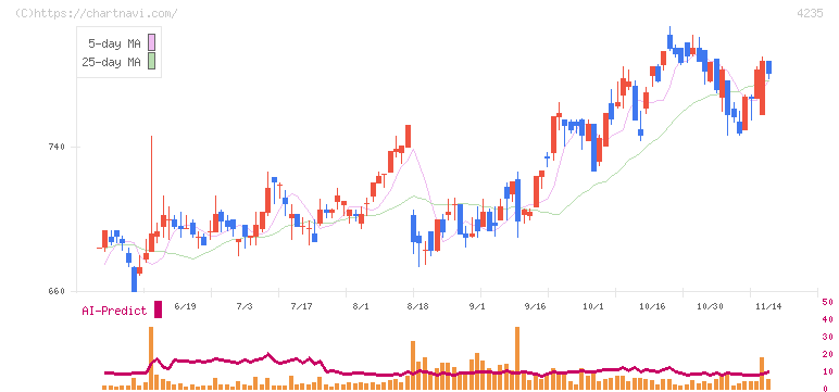 ウルトラファブリックス・ホールディングス(4235)の日足チャート