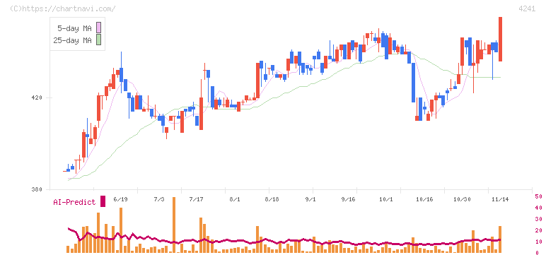 アテクト(4241)の日足チャート