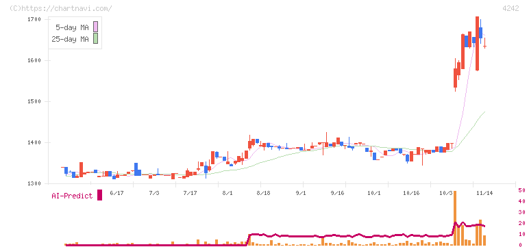 タカギセイコー(4242)の日足チャート