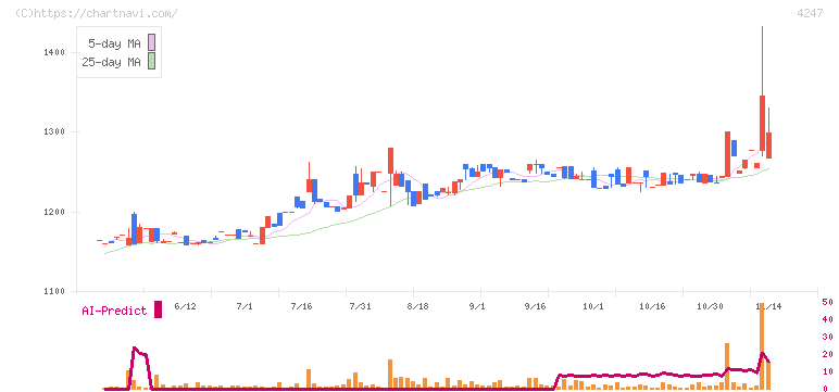 ポバール興業(4247)の日足チャート