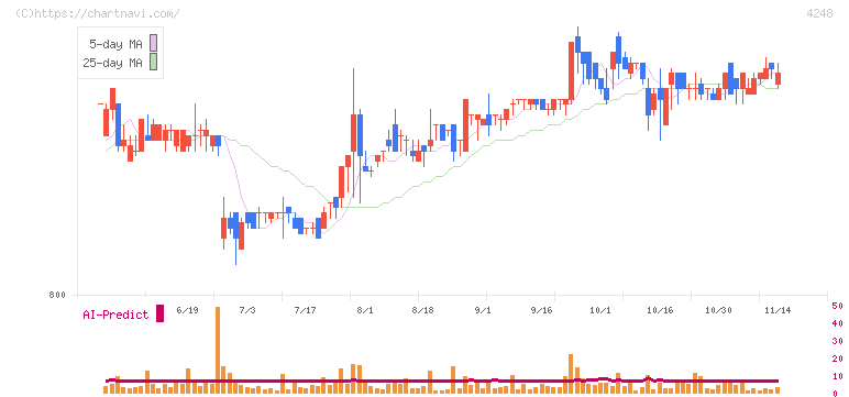 竹本容器(4248)の日足チャート