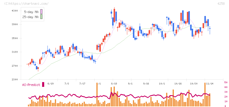 網屋(4258)の日足チャート