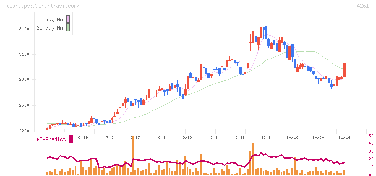 アジアクエスト(4261)の日足チャート