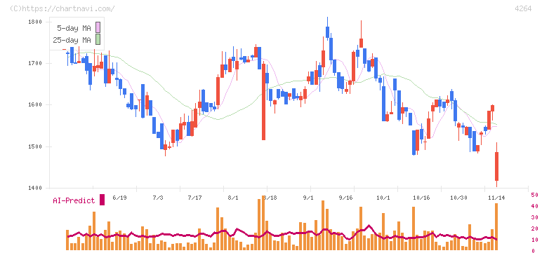 セキュア(4264)の日足チャート