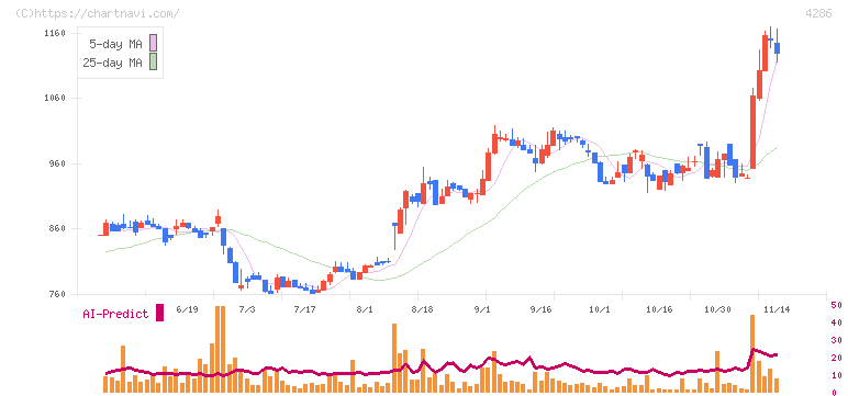 ＣＬホールディングス(4286)の日足チャート