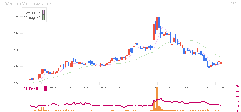ジャストプランニング(4287)の日足チャート