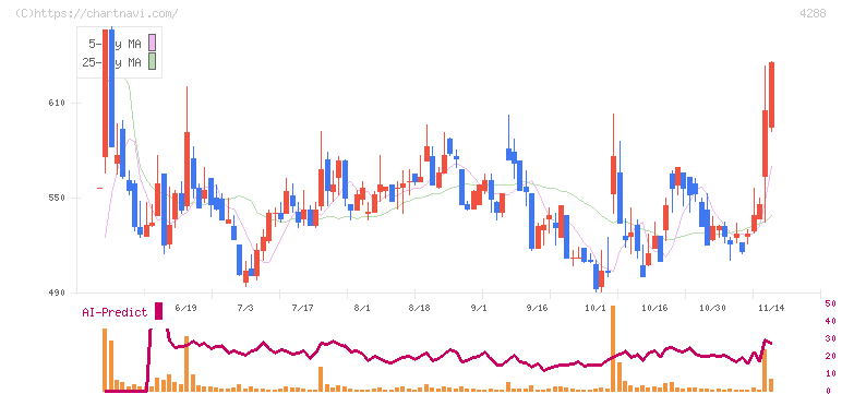 アズジェント(4288)の日足チャート